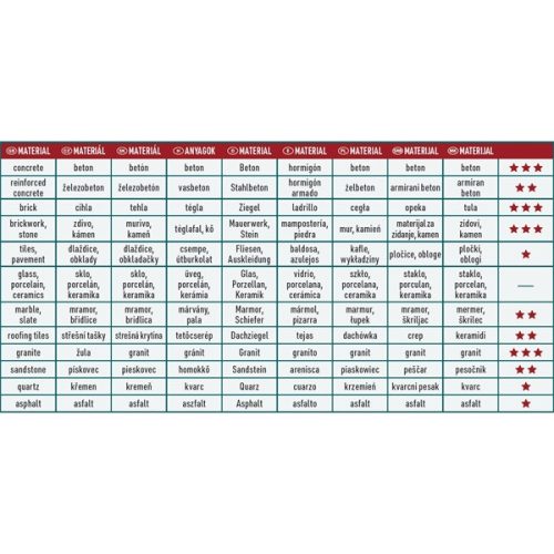 gyémántvágó hosszú élettartam, Long Life Cut; 115mm, száraz és vizes vágáshoz