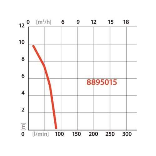 esővíz (hordóürítő) szivattyú tiszta vízhez, úszókapcsolóval, 350W, szállító teljesítmény: 5m3/h, max. száll. 11 m