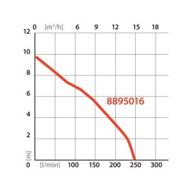   szennyvíz búvárszivattyú, úszókapcsolóval, 1100W,  INOX ház, szállító teljesítmény: 15 m3/h, max. száll. 9,5m