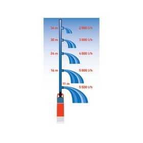   búvárszivattyú tiszta vízhez, nyomás szenzorral, 1200W, szállító teljesítmény: 6m3/h, max. száll. 40 m